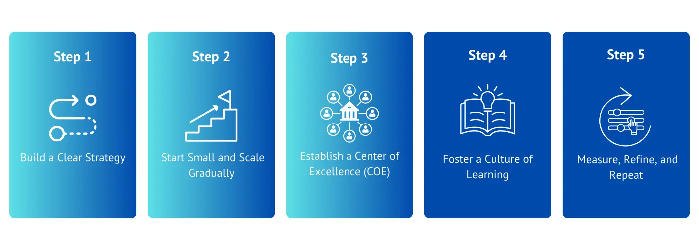 AI & Automation Strategy & Implementation