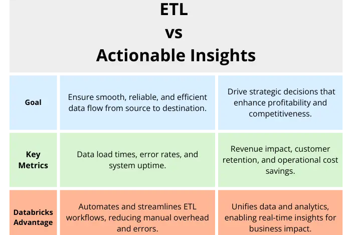 Tracking ETL Processes vs Tracking Actionable Insights