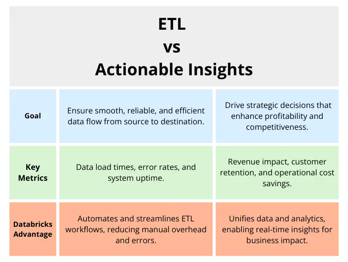 Tracking ETL Processes vs Tracking Actionable Insights