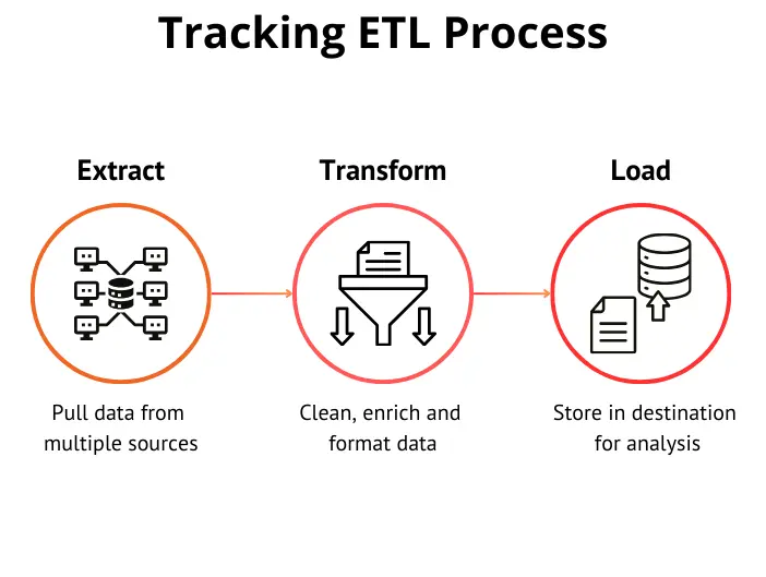 Tracking ETL Processes vs Tracking Actionable Insights