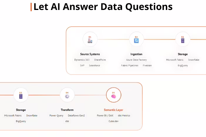 power bi ai